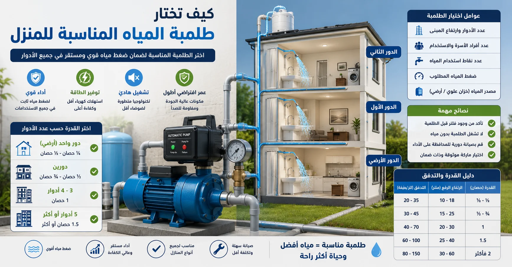 كيفية اختيار طلمبة المياه المناسبة للمنزل حسب عدد الأدوار وضغط المياه